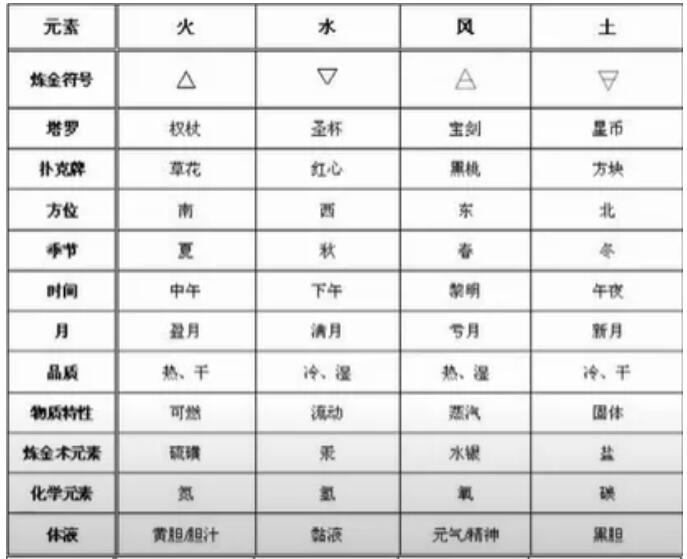 塔罗牌四元素 塔罗牌风火水土四大元素（2）