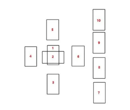塔罗牌凯尔特十字牌阵解读